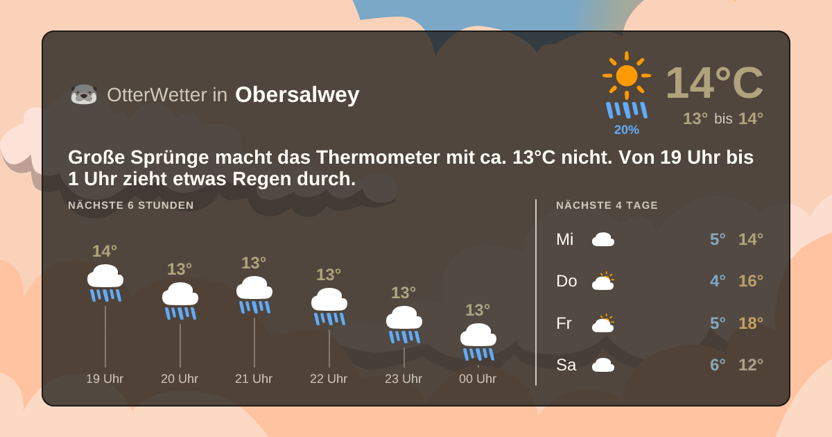 Widget-Vorschau für Obersalwey Wetter-Widget-Vorschau mit Vorhersagedaten für Obersalwey