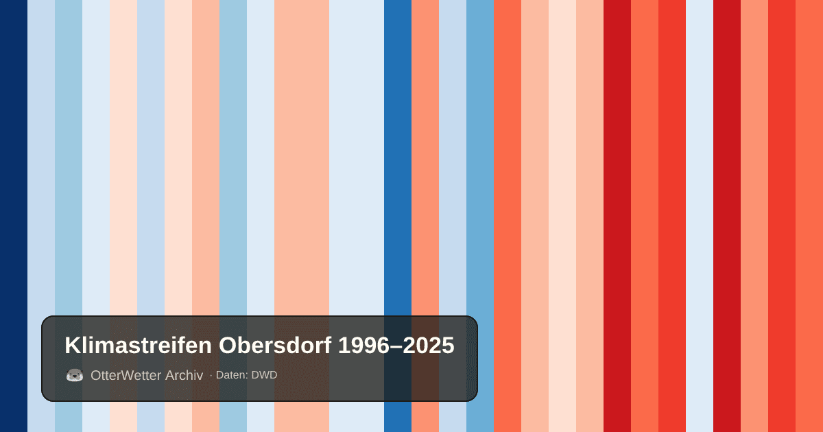 Klimastreifen Obersdorf: Jahresmitteltemperaturen von blau (kühler) bis rot (wärmer)