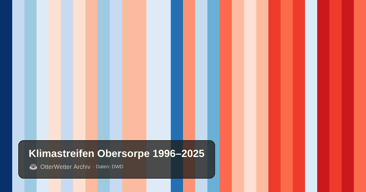 Klimastreifen Obersorpe: Jahresmitteltemperaturen von blau (kühler) bis rot (wärmer)