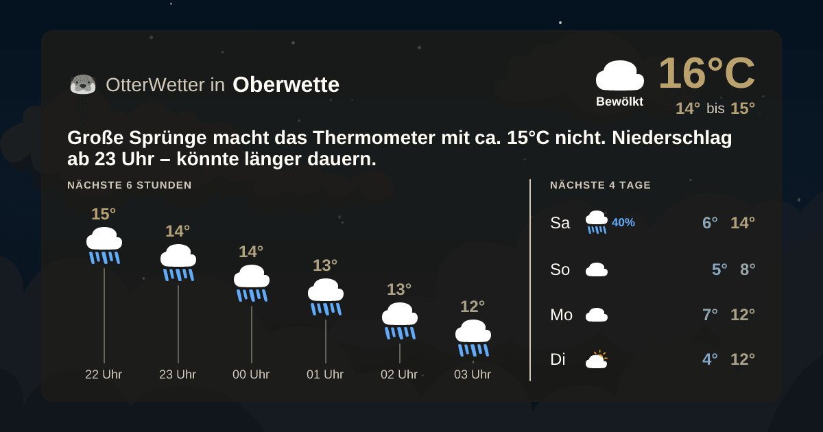 Widget-Vorschau für Oberwette Wetter-Widget-Vorschau mit Vorhersagedaten für Oberwette