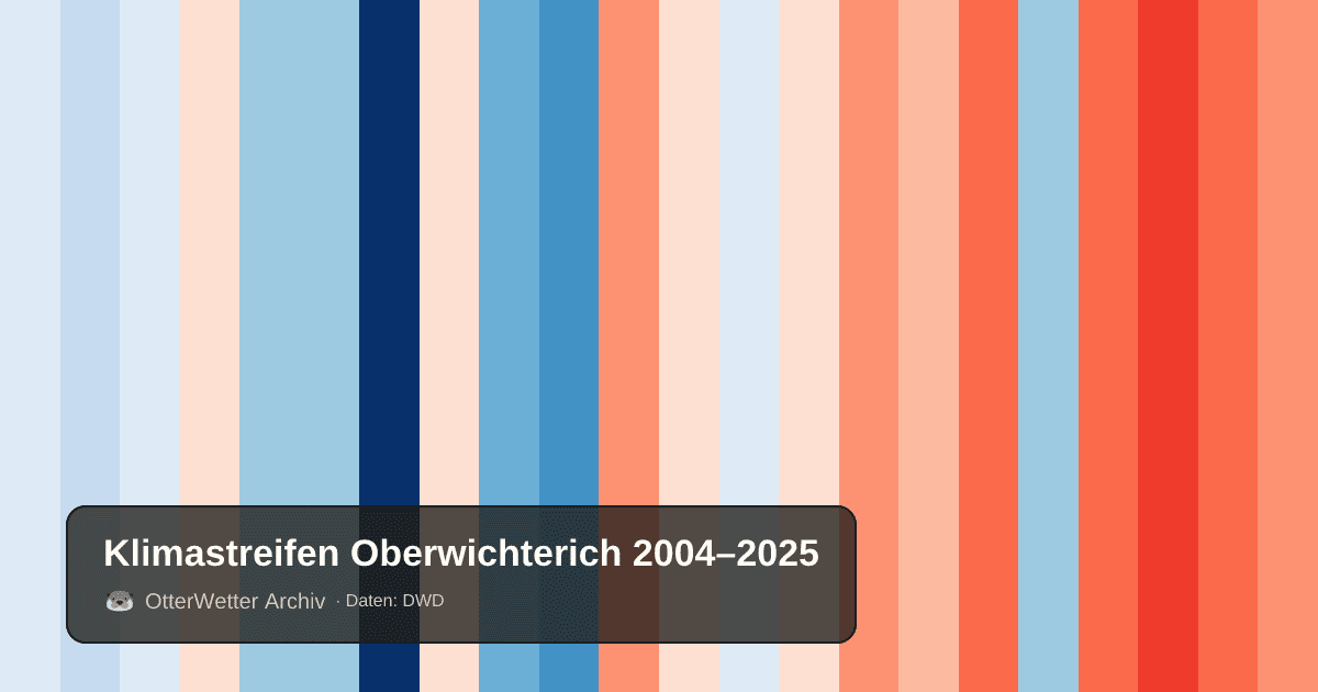 Klimastreifen Oberwichterich: Jahresmitteltemperaturen von blau (kühler) bis rot (wärmer)