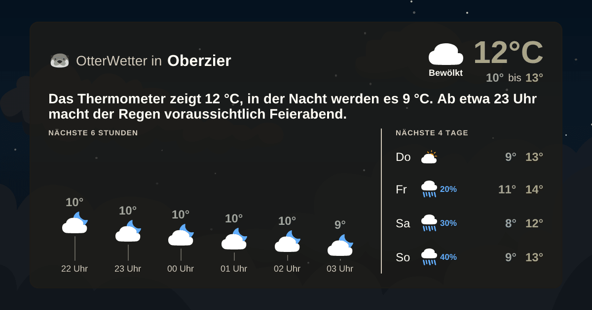 Wetter-Widget-Vorschau mit Vorhersagedaten für Oberzier