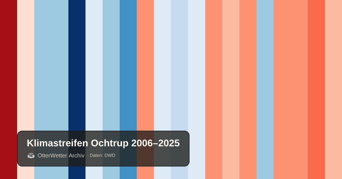 Klimastreifen Ochtrup: Jahresmitteltemperaturen von blau (kühler) bis rot (wärmer)