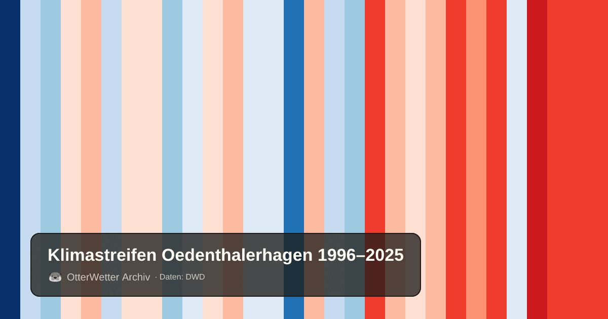 Klimastreifen Oedenthalerhagen: Jahresmitteltemperaturen von blau (kühler) bis rot (wärmer)