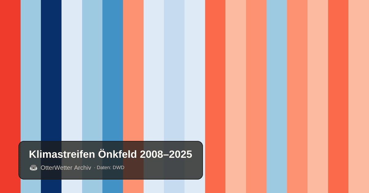 Klimastreifen Önkfeld: Jahresmitteltemperaturen von blau (kühler) bis rot (wärmer)