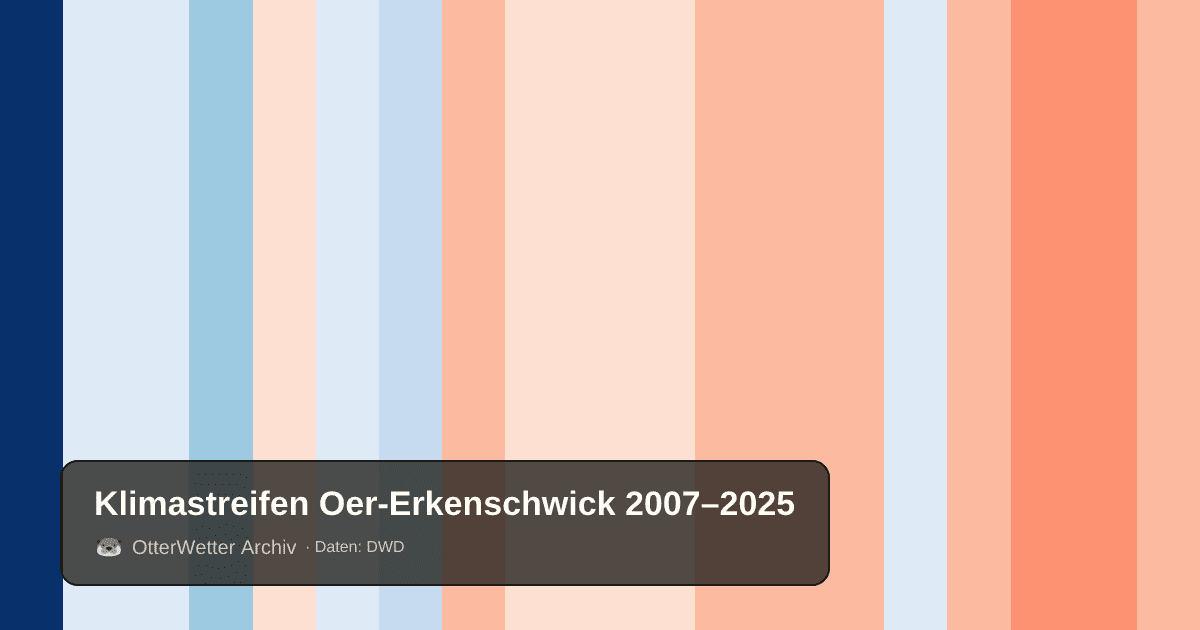 Klimastreifen Oer-Erkenschwick: Jahresmitteltemperaturen von blau (kühler) bis rot (wärmer)