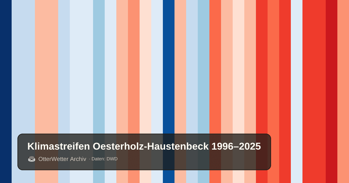 Klimastreifen Oesterholz-Haustenbeck: Jahresmitteltemperaturen von blau (kühler) bis rot (wärmer)