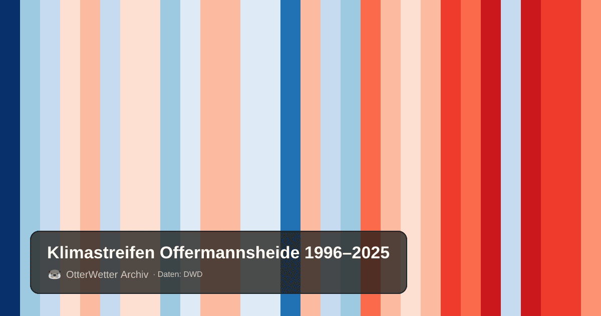 Klimastreifen Offermannsheide: Jahresmitteltemperaturen von blau (kühler) bis rot (wärmer)