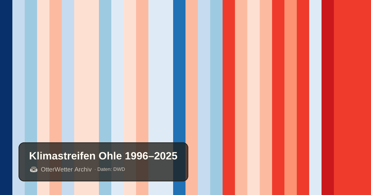 Klimastreifen Ohle: Jahresmitteltemperaturen von blau (kühler) bis rot (wärmer)