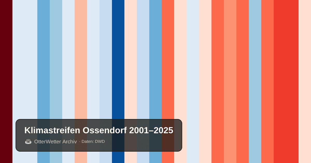 Klimastreifen Ossendorf: Jahresmitteltemperaturen von blau (kühler) bis rot (wärmer)