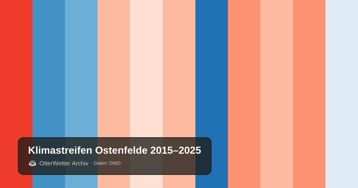 Klimastreifen Ostenfelde: Jahresmitteltemperaturen von blau (kühler) bis rot (wärmer)