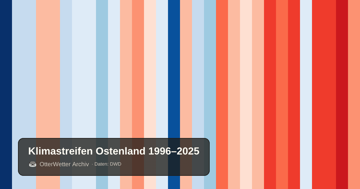 Klimastreifen Ostenland: Jahresmitteltemperaturen von blau (kühler) bis rot (wärmer)