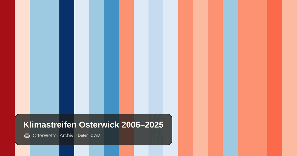 Klimastreifen Osterwick: Jahresmitteltemperaturen von blau (kühler) bis rot (wärmer)