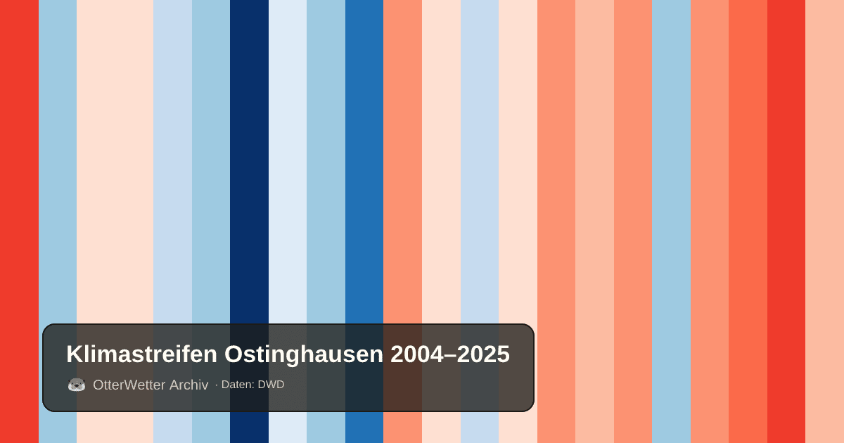 Klimastreifen Ostinghausen: Jahresmitteltemperaturen von blau (kühler) bis rot (wärmer)