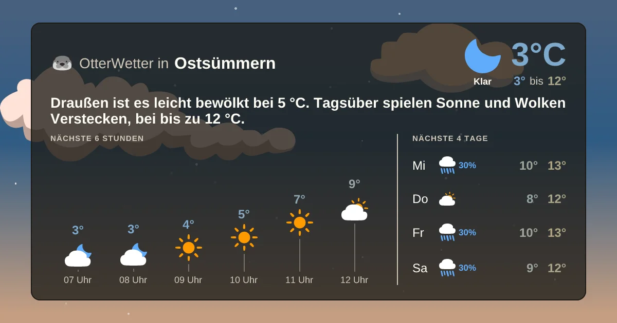 Widget-Vorschau für Ostsümmern Wetter-Widget-Vorschau mit Vorhersagedaten für Ostsümmern