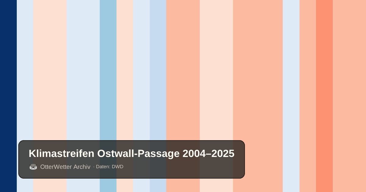 Klimastreifen Ostwall-Passage: Jahresmitteltemperaturen von blau (kühler) bis rot (wärmer)