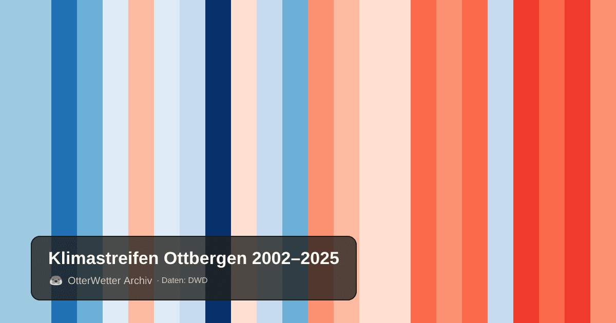 Klimastreifen Ottbergen: Jahresmitteltemperaturen von blau (kühler) bis rot (wärmer)