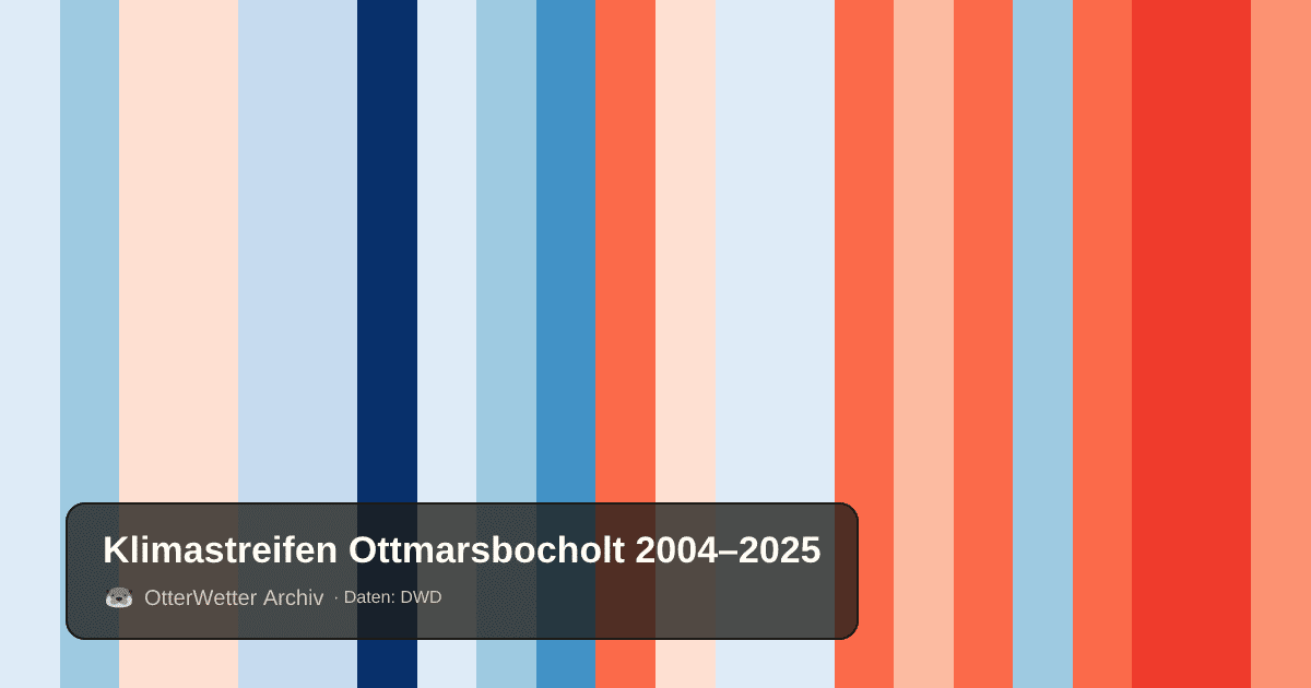 Klimastreifen Ottmarsbocholt: Jahresmitteltemperaturen von blau (kühler) bis rot (wärmer)