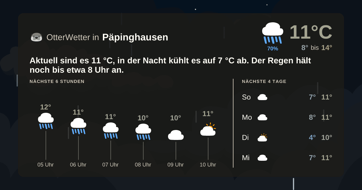 OtterWetter-Widget Päpinghausen