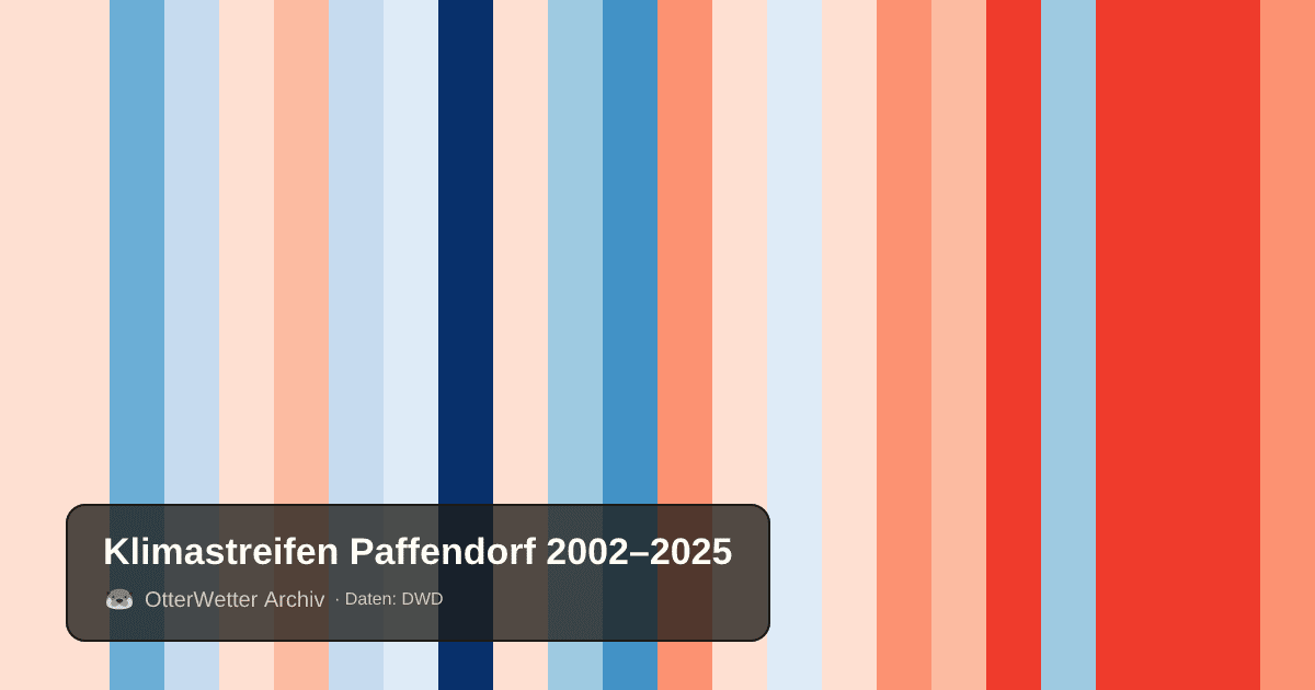 Klimastreifen Paffendorf: Jahresmitteltemperaturen von blau (kühler) bis rot (wärmer)