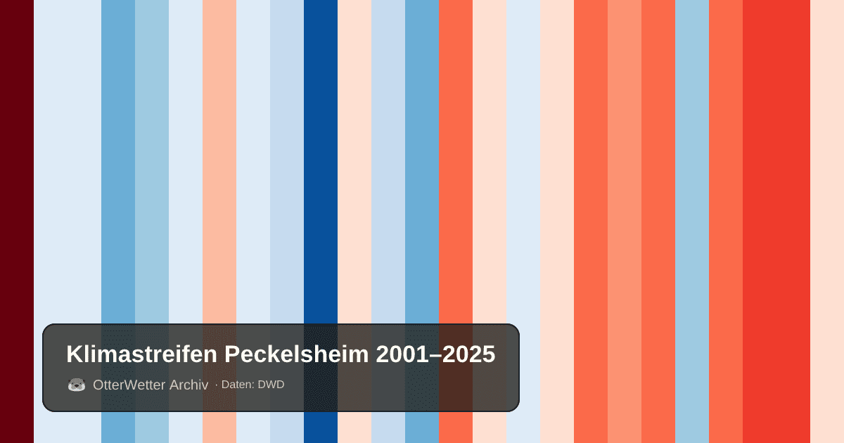 Klimastreifen Peckelsheim: Jahresmitteltemperaturen von blau (kühler) bis rot (wärmer)
