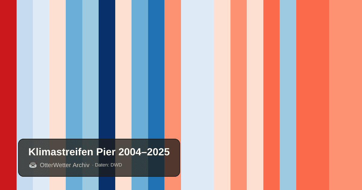 Klimastreifen Pier: Jahresmitteltemperaturen von blau (kühler) bis rot (wärmer)
