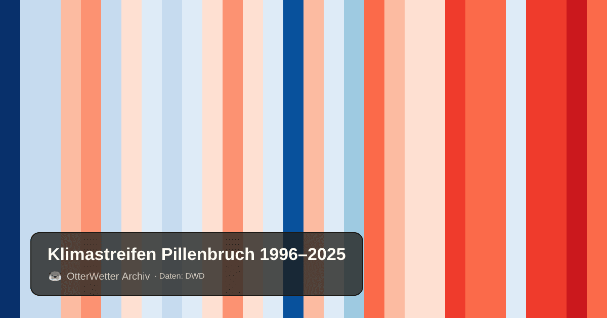 Klimastreifen Pillenbruch: Jahresmitteltemperaturen von blau (kühler) bis rot (wärmer)