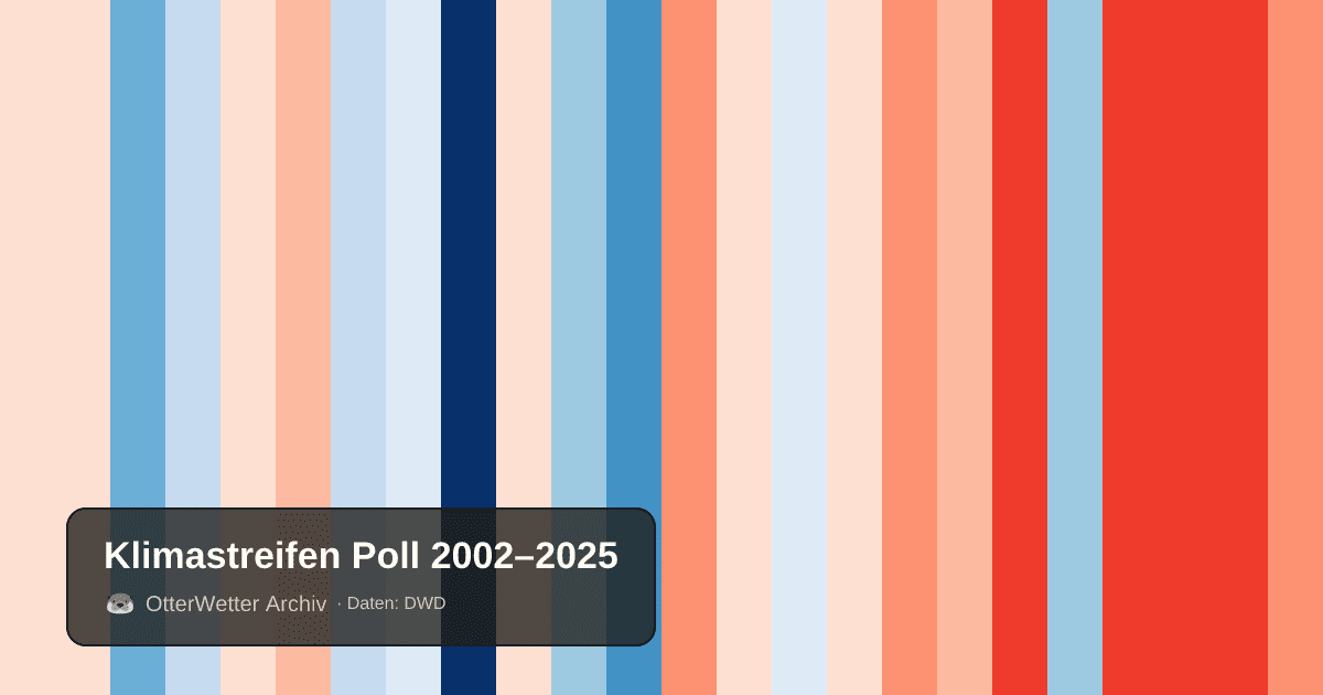 Klimastreifen Poll: Jahresmitteltemperaturen von blau (kühler) bis rot (wärmer)