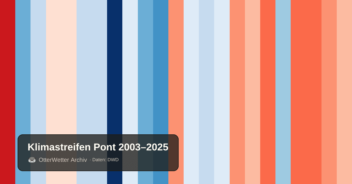 Klimastreifen Pont: Jahresmitteltemperaturen von blau (kühler) bis rot (wärmer)