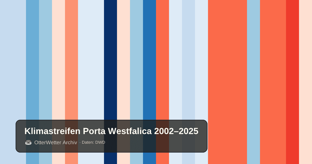 Klimastreifen Porta Westfalica: Jahresmitteltemperaturen von blau (kühler) bis rot (wärmer)