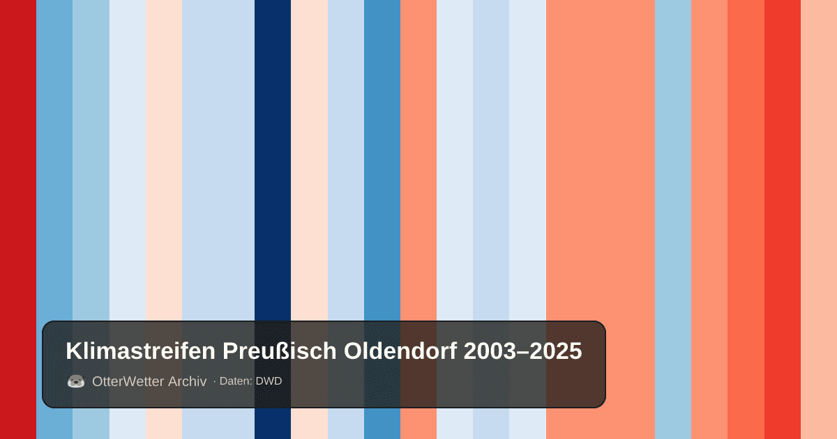 Klimastreifen Preußisch Oldendorf: Jahresmitteltemperaturen von blau (kühler) bis rot (wärmer)
