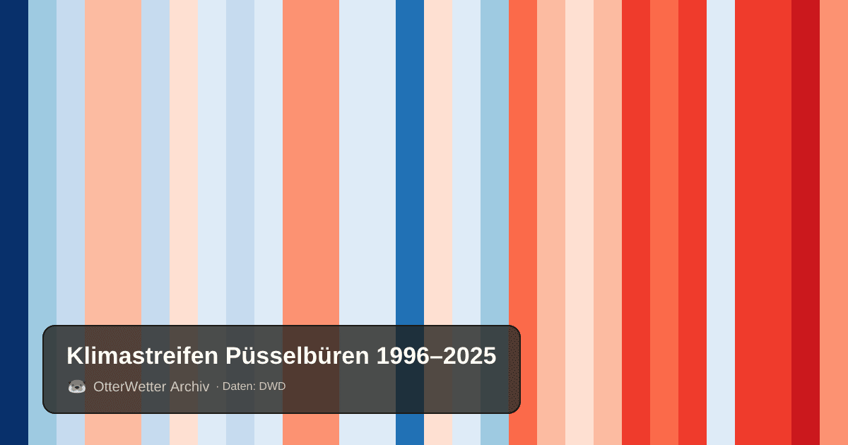 Klimastreifen Püsselbüren: Jahresmitteltemperaturen von blau (kühler) bis rot (wärmer)