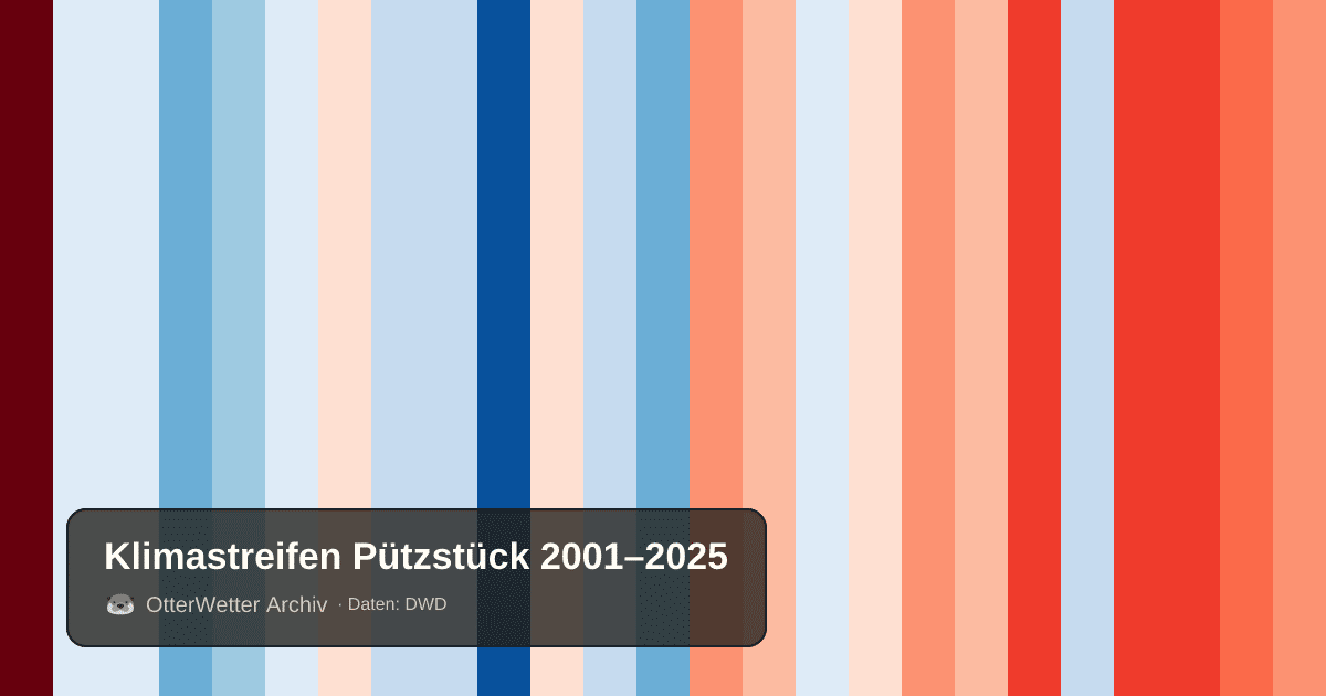 Klimastreifen Pützstück: Jahresmitteltemperaturen von blau (kühler) bis rot (wärmer)