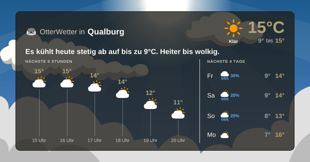 OtterWetter-Widget Qualburg