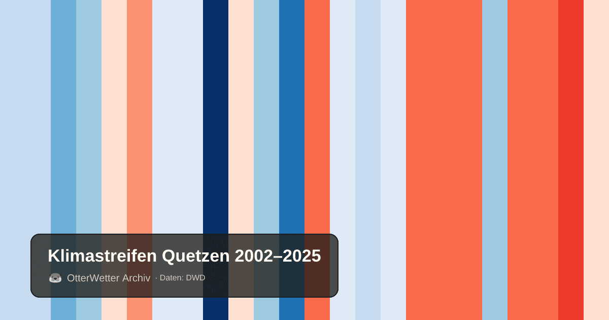 Klimastreifen Quetzen: Jahresmitteltemperaturen von blau (kühler) bis rot (wärmer)