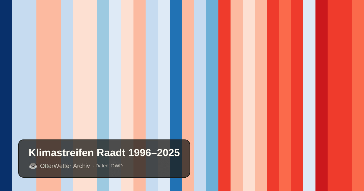 Klimastreifen Raadt: Jahresmitteltemperaturen von blau (kühler) bis rot (wärmer)
