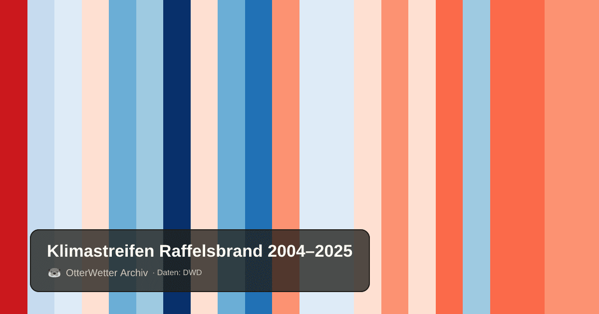 Klimastreifen Raffelsbrand: Jahresmitteltemperaturen von blau (kühler) bis rot (wärmer)