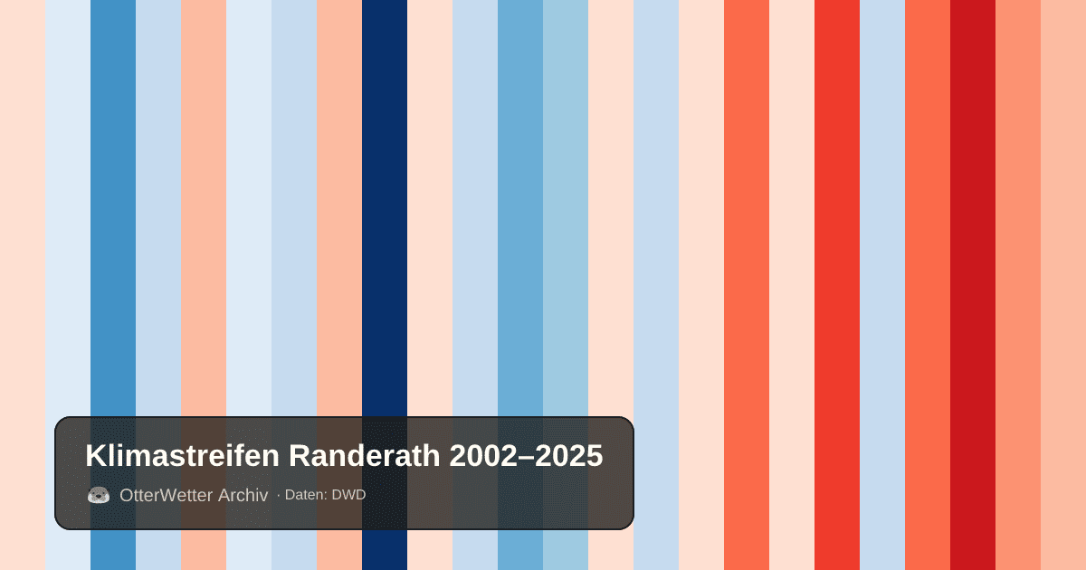 Klimastreifen Randerath: Jahresmitteltemperaturen von blau (kühler) bis rot (wärmer)