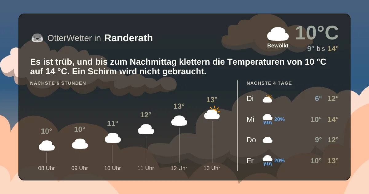 Widget-Vorschau für Randerath Wetter-Widget-Vorschau mit Vorhersagedaten für Randerath