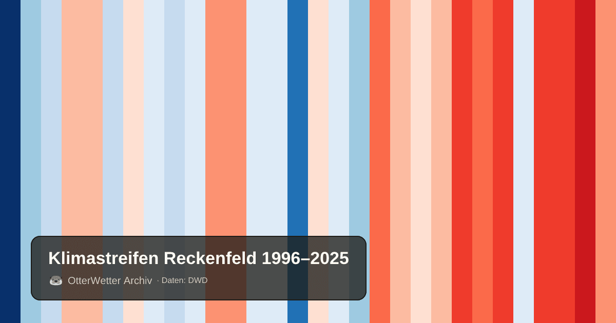Klimastreifen Reckenfeld: Jahresmitteltemperaturen von blau (kühler) bis rot (wärmer)