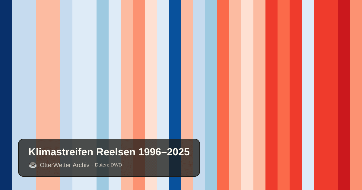Klimastreifen Reelsen: Jahresmitteltemperaturen von blau (kühler) bis rot (wärmer)