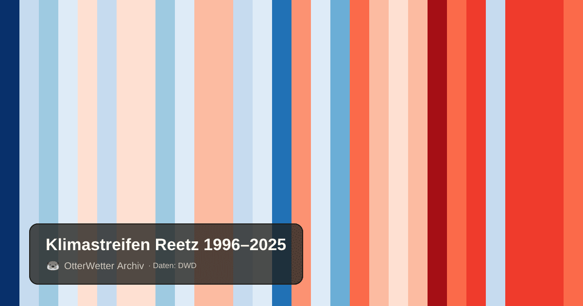 Klimastreifen Reetz: Jahresmitteltemperaturen von blau (kühler) bis rot (wärmer)