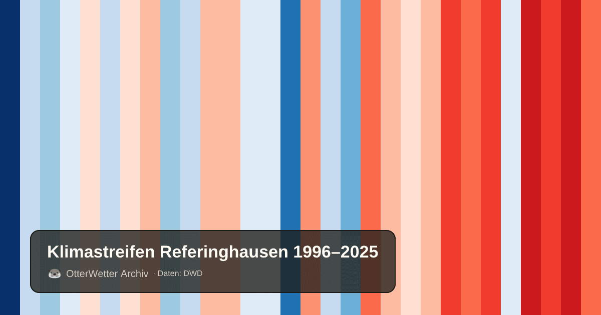 Klimastreifen Referinghausen: Jahresmitteltemperaturen von blau (kühler) bis rot (wärmer)