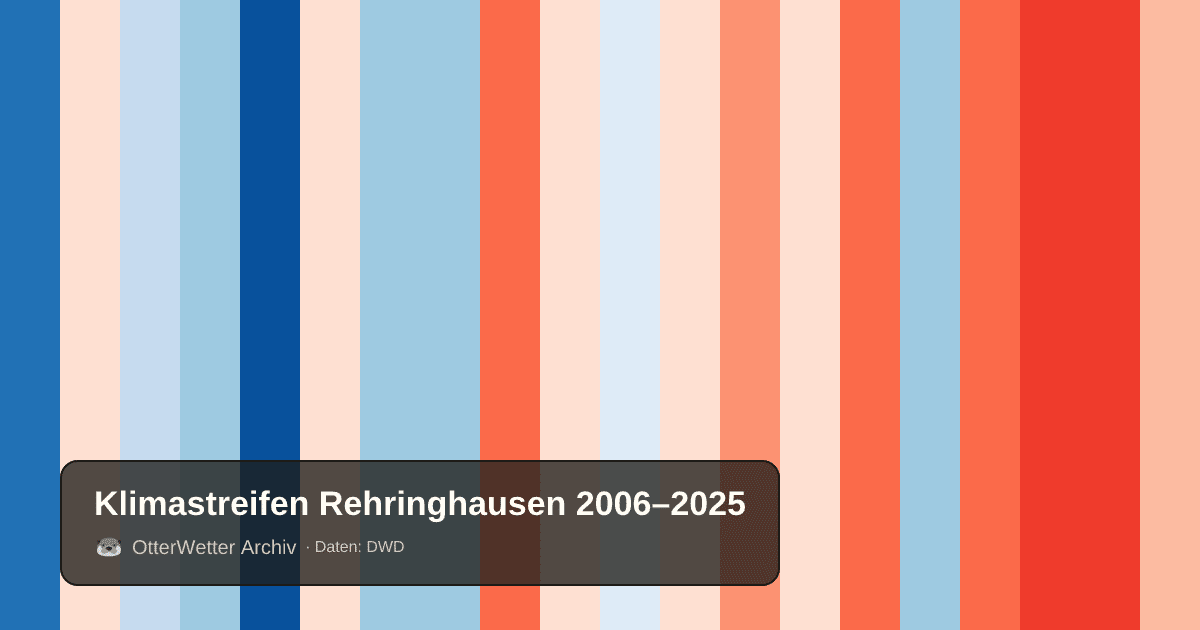 Klimastreifen Rehringhausen: Jahresmitteltemperaturen von blau (kühler) bis rot (wärmer)