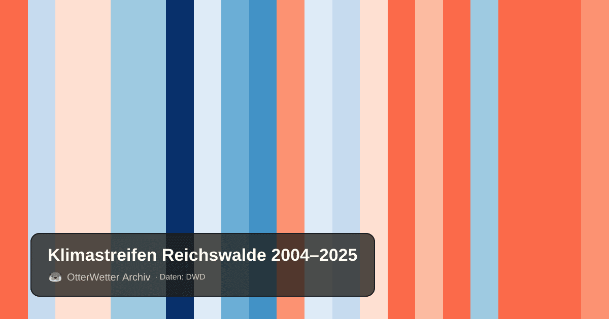 Klimastreifen Reichswalde: Jahresmitteltemperaturen von blau (kühler) bis rot (wärmer)