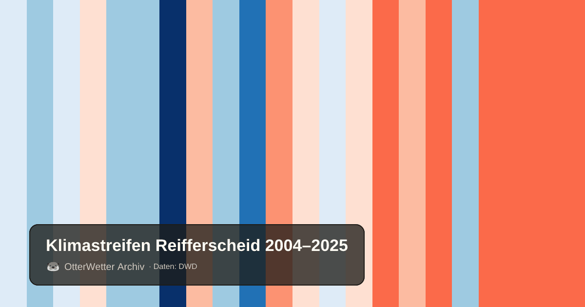 Klimastreifen Reifferscheid: Jahresmitteltemperaturen von blau (kühler) bis rot (wärmer)