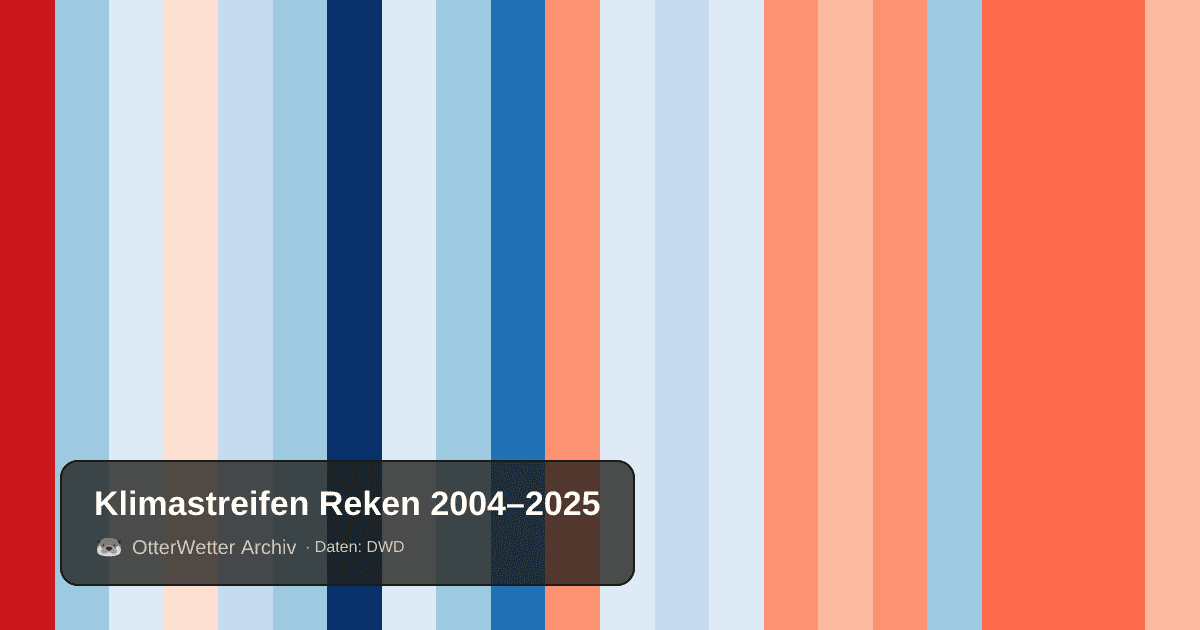 Klimastreifen Reken: Jahresmitteltemperaturen von blau (kühler) bis rot (wärmer)