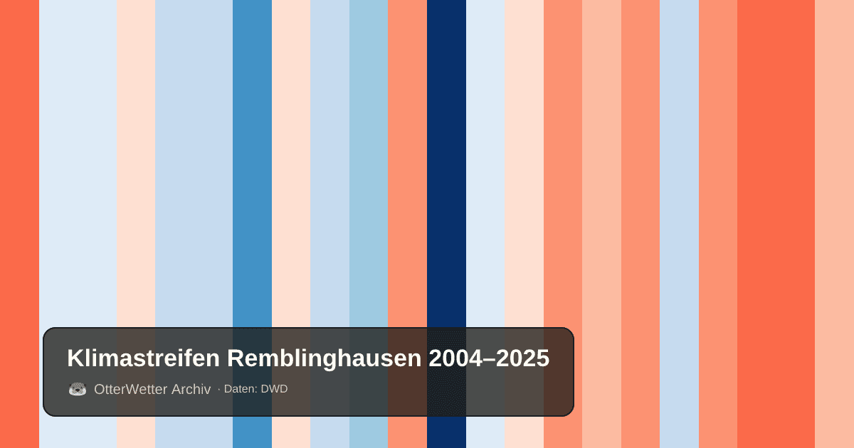 Klimastreifen Remblinghausen: Jahresmitteltemperaturen von blau (kühler) bis rot (wärmer)