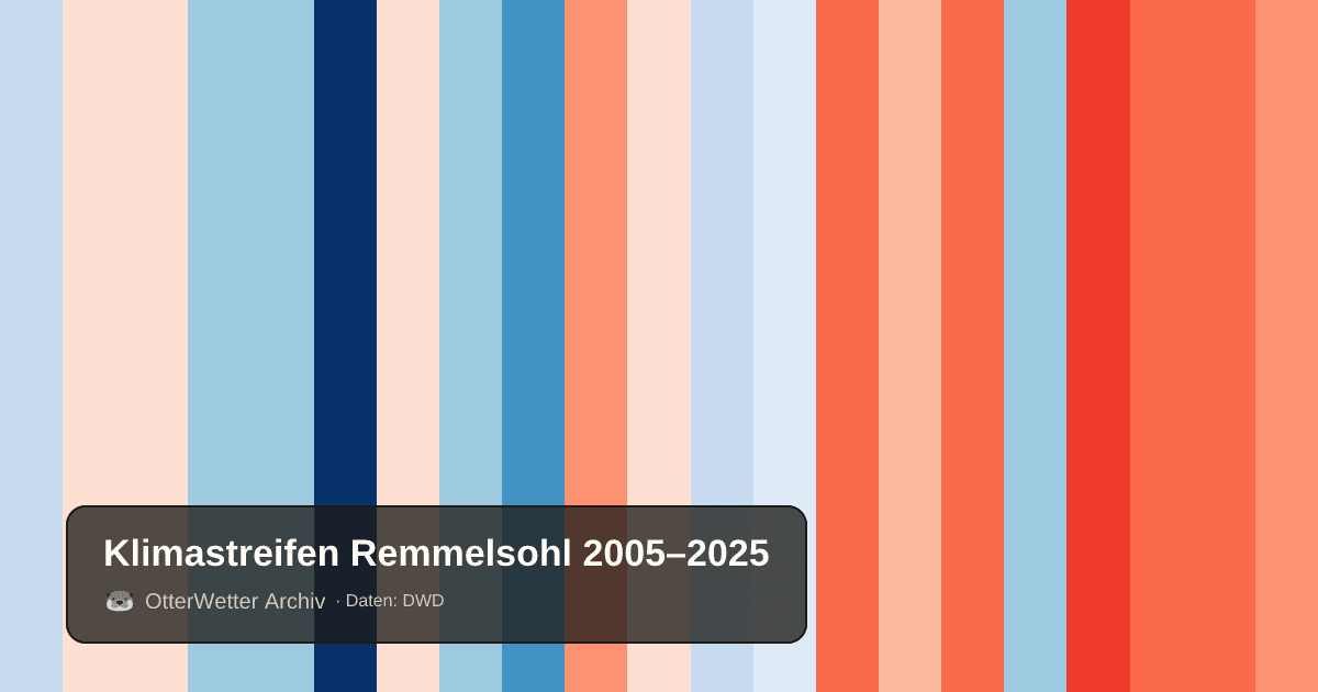 Klimastreifen Remmelsohl: Jahresmitteltemperaturen von blau (kühler) bis rot (wärmer)
