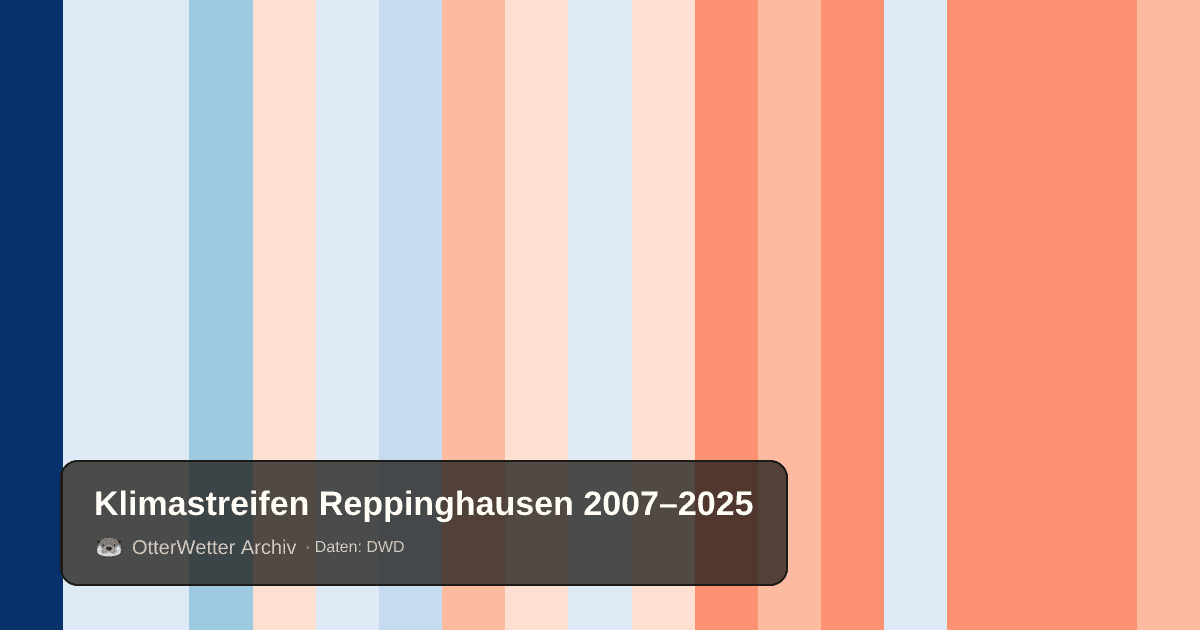 Klimastreifen Reppinghausen: Jahresmitteltemperaturen von blau (kühler) bis rot (wärmer)